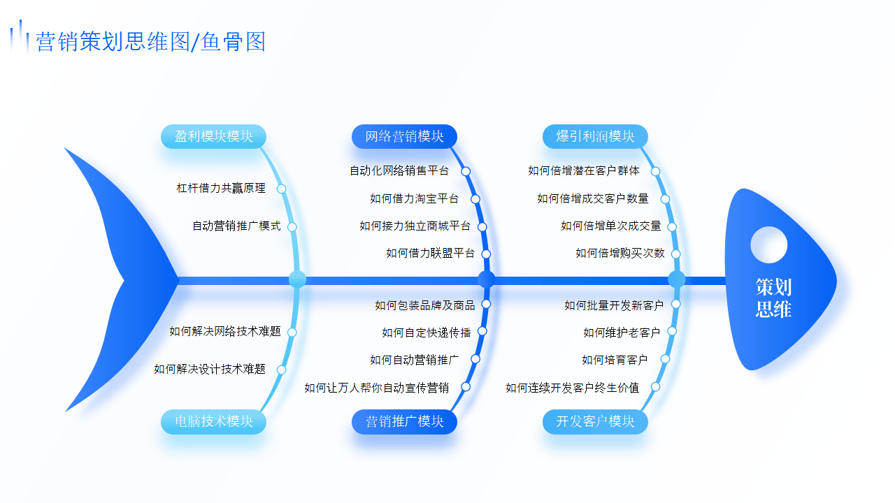 2024年商務(wù)新風(fēng)向 數(shù)字化項(xiàng)目策劃與經(jīng)營邏輯架構(gòu)全解析