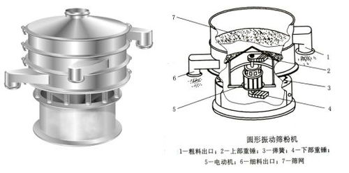 一文了解藥篩標準及篩分設備，流量計與節流裝置的研發進展